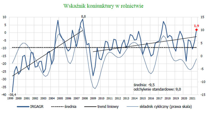 SGH: dobra koniunktura w rolnictwie