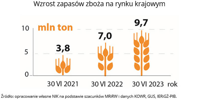 NIK: Ogromny import zboża i rzepaku z Ukrainy do Polski. Kto stracił, kto zarobił?