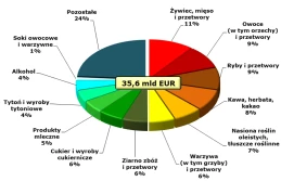 Jakie produkty rolno-spożywcze importuje Polska?