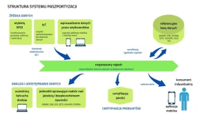Żywność z paszportem czyli na co pozwala nowa technologia