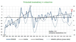 SGH: dobra koniunktura w rolnictwie