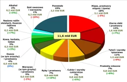 Eksport artykułów rolno-spożywczych  o 2,4% wyższy niż przed rokiem