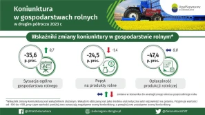 Jaka była koniunktura w gospodarstwach rolnych  w II półroczu 2023 r.