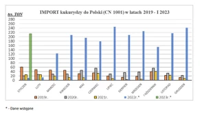 Znaczny wzrost importu zbóż. Eksport też większy...